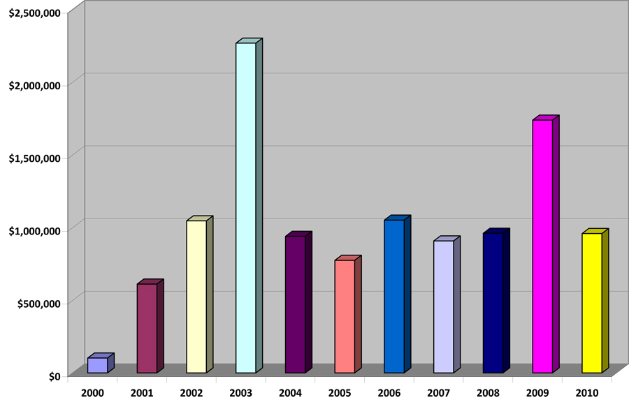 Amount of Grants Awarded by Year
