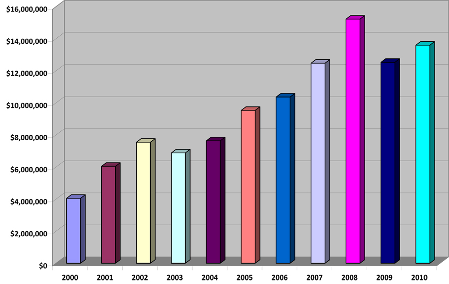 Growth of Foundation Assets