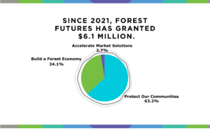 Forest Futures has awarded $6.1 Million to accelerate solutions for our climate.